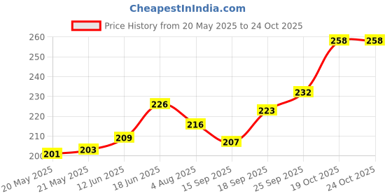 flipkart.com fabseasons Solid Skull Cap fabseasons Price History Graph from 20 May 2025 to 24 Oct 2025
