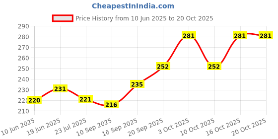 flipkart.com fabseasons Solid Skull Cap fabseasons Price History Graph from 10 Jun 2025 to 19 Oct 2025