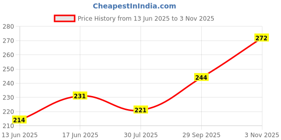 flipkart.com fabseasons Solid Skull Cap fabseasons Price History Graph from 13 Jun 2025 to 3 Nov 2025