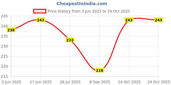 flipkart.com motus Solid Skull Cap motus Price History Graph from 3 Jun 2025 to 23 Oct 2025