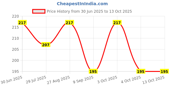 flipkart.com tqloqz Solid Skull Cap tqloqz Price History Graph from 30 Jun 2025 to 13 Oct 2025