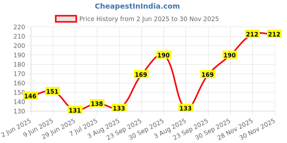 flipkart.com atabz Solid Skull Cap atabz Price History Graph from 2 Jun 2025 to 30 Nov 2025