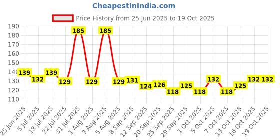 flipkart.com alpha stylist Solid Skull Cap alpha stylist Price History Graph from 25 Jun 2025 to 19 Oct 2025