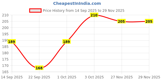 flipkart.com fqzilon Solid Skull Cap fqzilon Price History Graph from 14 Sep 2025 to 27 Nov 2025