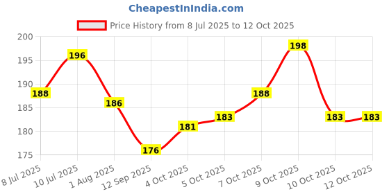 flipkart.com autosite Solid Skull Cap autosite Price History Graph from 8 Jul 2025 to 11 Oct 2025