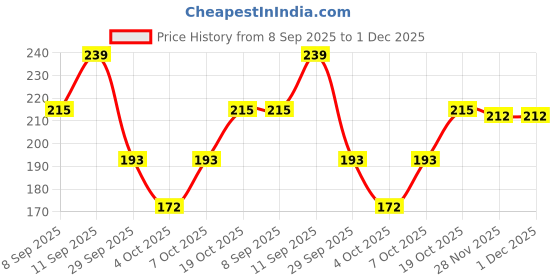flipkart.com fas Solid Skull Cap fas Price History Graph from 8 Sep 2025 to 1 Dec 2025