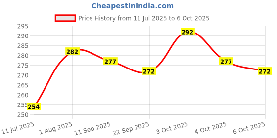 flipkart.com bismaadh Solid Skull Cap bismaadh Price History Graph from 11 Jul 2025 to 6 Oct 2025