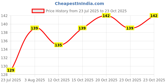 flipkart.com alpha stylist Solid Skull Cap alpha stylist Price History Graph from 23 Jul 2025 to 23 Oct 2025