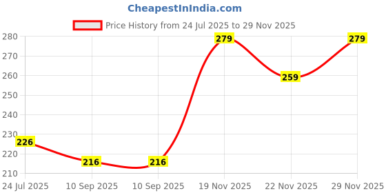 flipkart.com fabseasons Solid Skull Cap fabseasons Price History Graph from 24 Jul 2025 to 29 Nov 2025