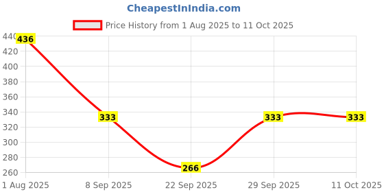 flipkart.com bismaadh Solid Skull Cap bismaadh Price History Graph from 1 Aug 2025 to 10 Oct 2025