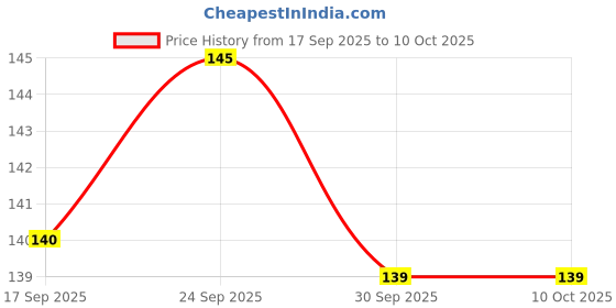 flipkart.com maa hosiery Solid Skull Cap maa hosiery Price History Graph from 17 Sep 2025 to 9 Oct 2025