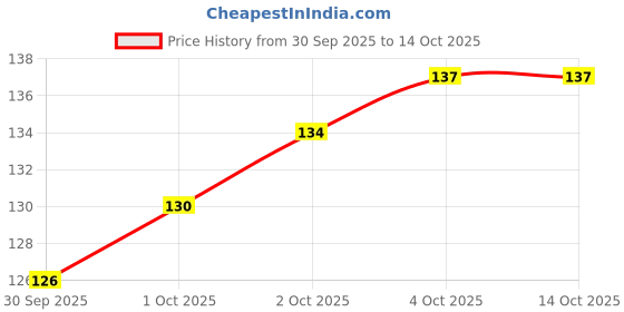flipkart.com maa hosiery Solid Skull Cap maa hosiery Price History Graph from 30 Sep 2025 to 13 Oct 2025