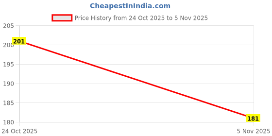 flipkart.com bismaadh Solid Skull Cap bismaadh Price History Graph from 24 Oct 2025 to 5 Nov 2025