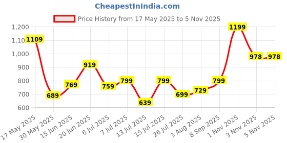 flipkart.com fastrack Solid Sling Bag fastrack Price History Graph from 17 May 2025 to 3 Nov 2025