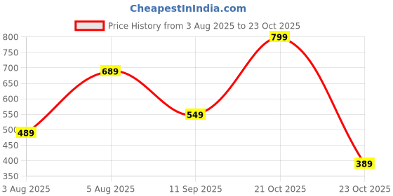 flipkart.com fastrack Solid Sling Bag fastrack Price History Graph from 3 Aug 2025 to 21 Oct 2025