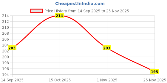 flipkart.com brostin Solid Snapback Cap brostin Price History Graph from 14 Sep 2025 to 25 Nov 2025