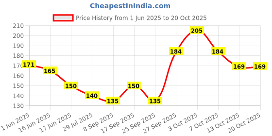 flipkart.com edenscope Solid Snapback Cap edenscope Price History Graph from 1 Jun 2025 to 20 Oct 2025