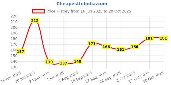flipkart.com good friend Solid Snapback Cap good friend Price History Graph from 16 Jun 2025 to 19 Oct 2025