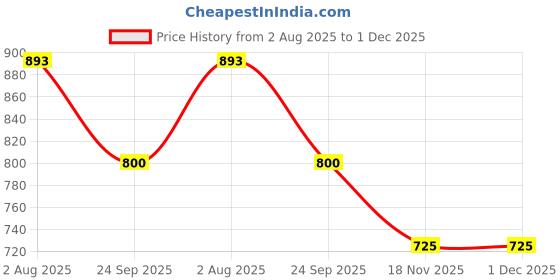 flipkart.com wrogn Solid Snapback Cap wrogn Price History Graph from 2 Aug 2025 to 1 Dec 2025