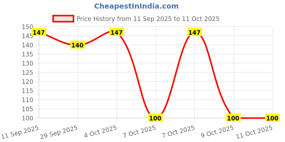 flipkart.com foxston Solid Snapback Cap foxston Price History Graph from 11 Sep 2025 to 10 Oct 2025