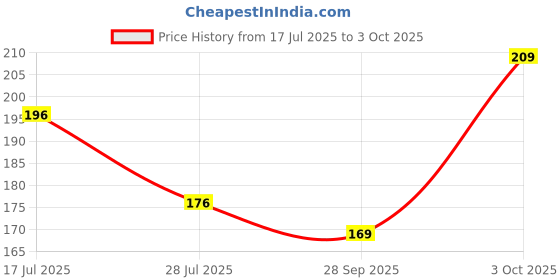 flipkart.com infispace Solid Snapback Cap infispace Price History Graph from 17 Jul 2025 to 3 Oct 2025
