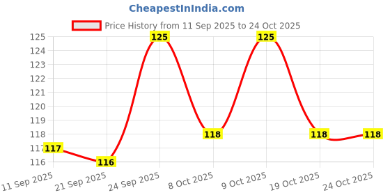 flipkart.com eos Solid Solid Metallic Golden balloons Balloon eos Price History Graph from 11 Sep 2025 to 24 Oct 2025