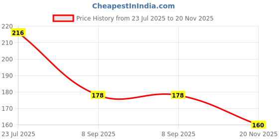 flipkart.com flexcycap Solid, Solid Sports/Regular Cap flexcycap Price History Graph from 23 Jul 2025 to 20 Nov 2025