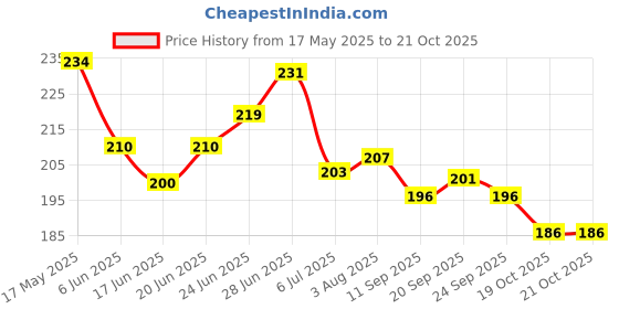 flipkart.com groovywings Solid Space Theme Happy Birthday Decoration Items for Boy & girl combo Balloon groovywings Price History Graph from 17 May 2025 to 19 Oct 2025