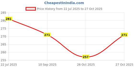 flipkart.com aniloons Solid Spider-Man Birthday Party Decoration Set. Balloon aniloons Price History Graph from 22 Jul 2025 to 27 Oct 2025