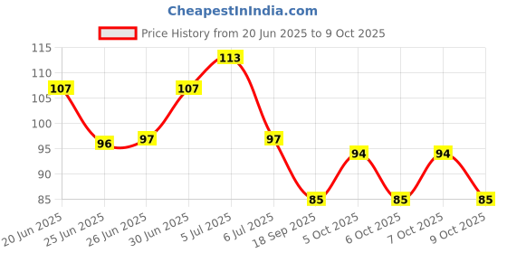 flipkart.com shvas Solid Sports/Regular Cap shvas Price History Graph from 20 Jun 2025 to 9 Oct 2025
