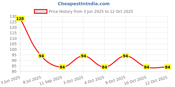 flipkart.com bolax Solid Sports/Regular Cap bolax Price History Graph from 3 Jun 2025 to 12 Oct 2025