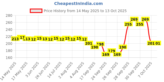flipkart.com vitota Solid Sports/Regular Cap vitota Price History Graph from 14 May 2025 to 13 Oct 2025