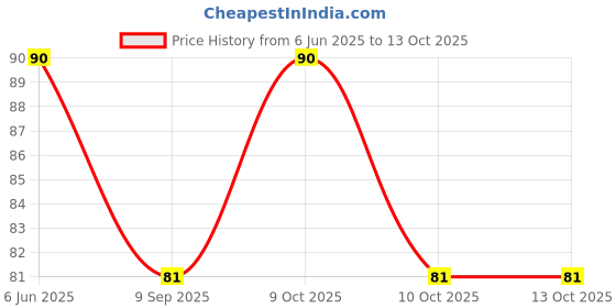 flipkart.com bolax Solid Sports/Regular Cap bolax Price History Graph from 6 Jun 2025 to 13 Oct 2025