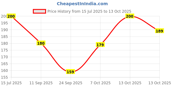 flipkart.com capitalpoint Solid Sports/Regular Cap capitalpoint Price History Graph from 15 Jul 2025 to 13 Oct 2025