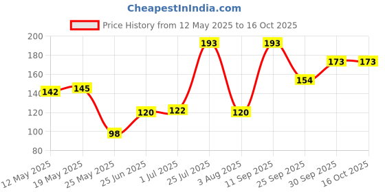 flipkart.com styli baba Solid Sports/Regular Cap styli baba Price History Graph from 12 May 2025 to 15 Oct 2025