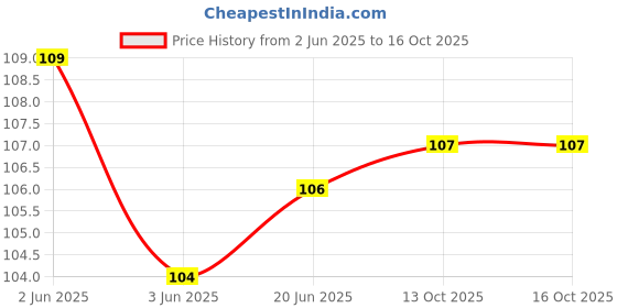 flipkart.com alamos Solid Sports/Regular Cap alamos Price History Graph from 2 Jun 2025 to 13 Oct 2025