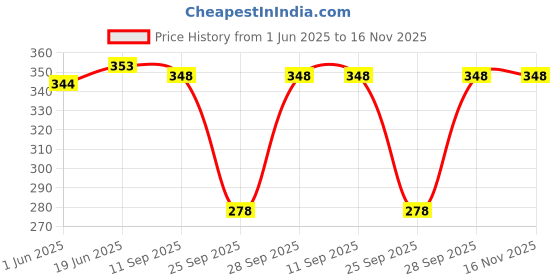 flipkart.com mehar hijab Solid Sports/Regular Cap mehar hijab Price History Graph from 1 Jun 2025 to 16 Nov 2025