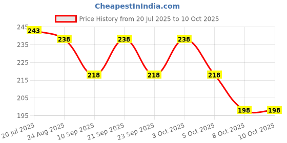 flipkart.com cap world Solid Sports/Regular Cap cap world Price History Graph from 20 Jul 2025 to 8 Oct 2025