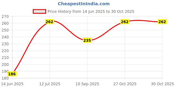 flipkart.com new vastra lok Solid Sports/Regular Cap new vastra lok Price History Graph from 14 Jun 2025 to 29 Oct 2025