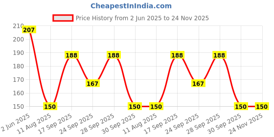 flipkart.com poshing Solid Sports/Regular Cap poshing Price History Graph from 2 Jun 2025 to 24 Nov 2025