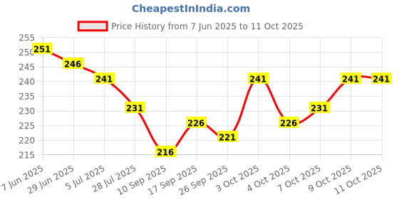 flipkart.com poshing Solid Sports/Regular Cap poshing Price History Graph from 7 Jun 2025 to 11 Oct 2025