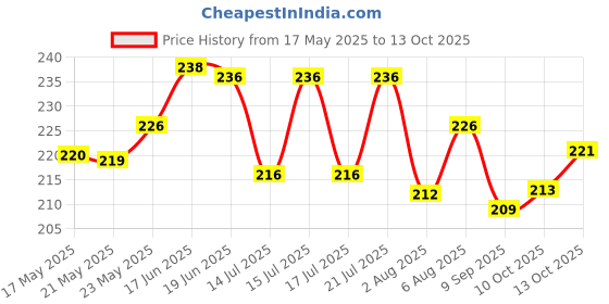 flipkart.com blutech Solid Sports/Regular Cap blutech Price History Graph from 17 May 2025 to 13 Oct 2025