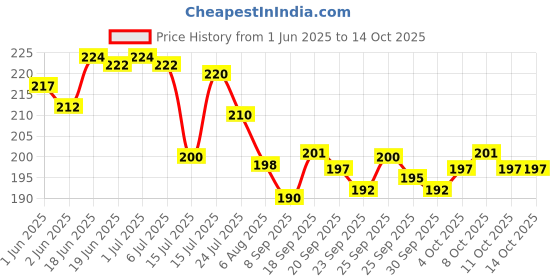 flipkart.com blutech Solid Sports/Regular Cap blutech Price History Graph from 1 Jun 2025 to 14 Oct 2025