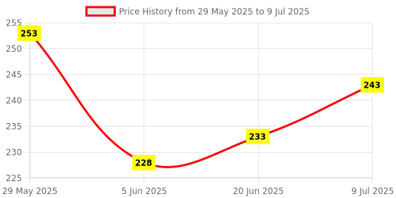 flipkart.com axtitude Solid Sports/Regular Cap axtitude Price History Graph from 29 May 2025 to 9 Jul 2025