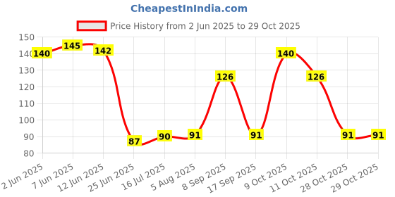 flipkart.com good friend Solid Sports/Regular Cap good friend Price History Graph from 2 Jun 2025 to 28 Oct 2025