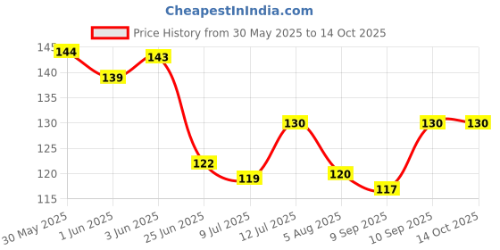 flipkart.com pramukhraj enterprise Solid Sports/Regular Cap pramukhraj enterprise Price History Graph from 30 May 2025 to 14 Oct 2025