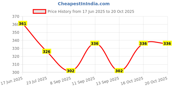 flipkart.com atabz Solid Sports/Regular Cap atabz Price History Graph from 17 Jun 2025 to 19 Oct 2025