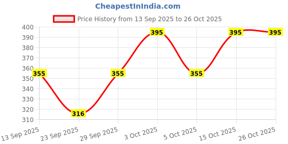 flipkart.com vritraz Solid Sports/Regular Cap vritraz Price History Graph from 13 Sep 2025 to 25 Oct 2025