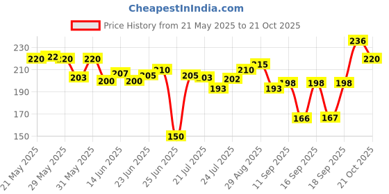 flipkart.com fetkids Solid Sports/Regular Cap fetkids Price History Graph from 21 May 2025 to 21 Oct 2025