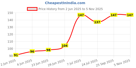 flipkart.com fd florida Solid Sports/Regular Cap fd florida Price History Graph from 2 Jun 2025 to 3 Nov 2025